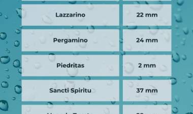 REGISTRO PLUVIOMETRICO DEL DIA 15 DE SETIEMBRE